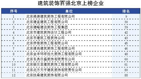 建筑装饰百强企业揭晓 12家北京企业榜上有名，北京企业建设SEO策略解析